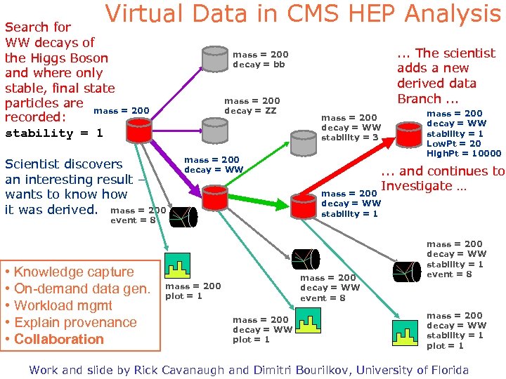 Virtual Data in CMS HEP Analysis Search for WW decays of the Higgs Boson