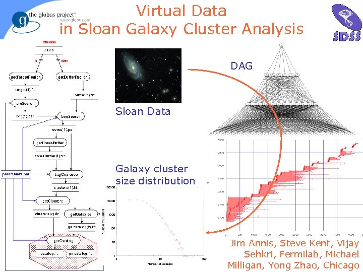Virtual Data in Sloan Galaxy Cluster Analysis 35 DAG Sloan Data Galaxy cluster size
