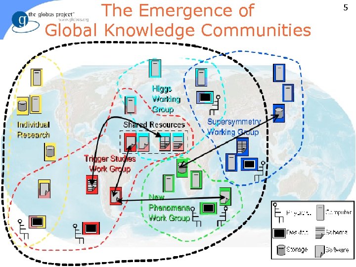The Emergence of Global Knowledge Communities www. mcs. anl. gov/~foster 5 ARGONNE öCHICAGO 