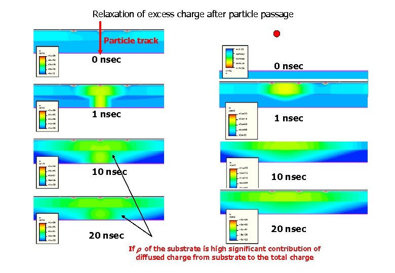 Relaxation of excess charge after particle passage Particle track 0 nsec 10 nsec 20