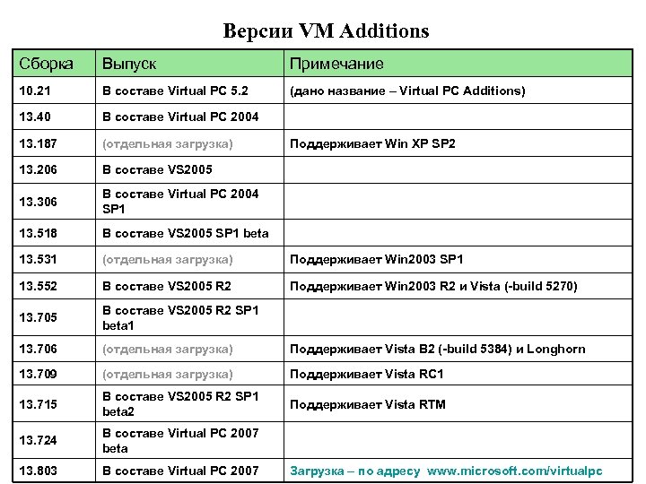 Версии VM Additions Сборка Выпуск Примечание 10. 21 В составе Virtual PC 5. 2