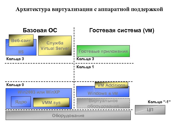 Архитектура виртуализации с аппаратной поддержкой Базовая ОС Веб-сайт IIS Служба Virtual Server Кольцо 3