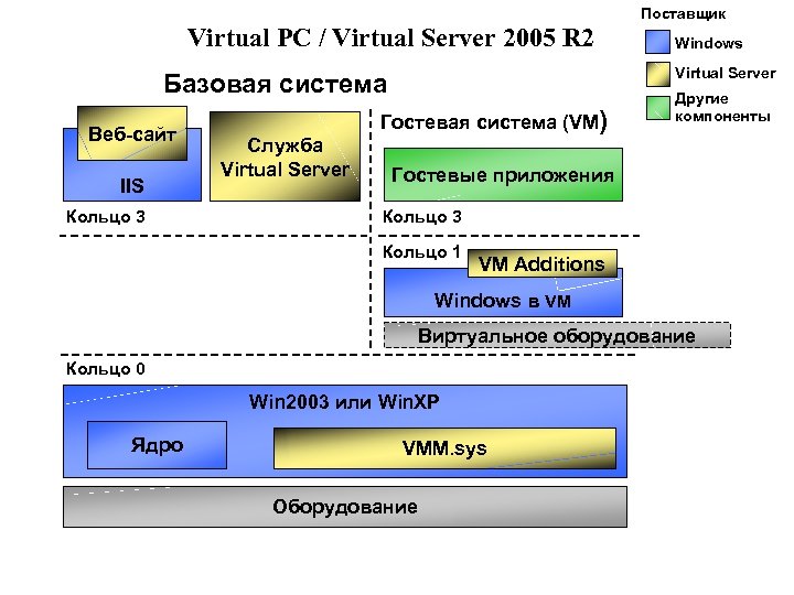 Поставщик Virtual PC / Virtual Server 2005 R 2 Virtual Server Базовая система Веб-сайт