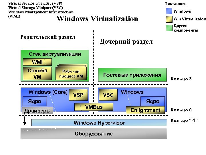 Virtual Service Provider (VSP) Virtual Storage Miniport (VSC) Windows Management Infrastructure (WMI) Поставщик Windows