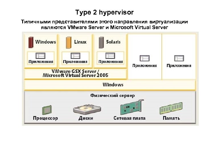 Type 2 hypervisor Типичными представителями этого направления виртуализации являются VMware Server и Microsoft Virtual