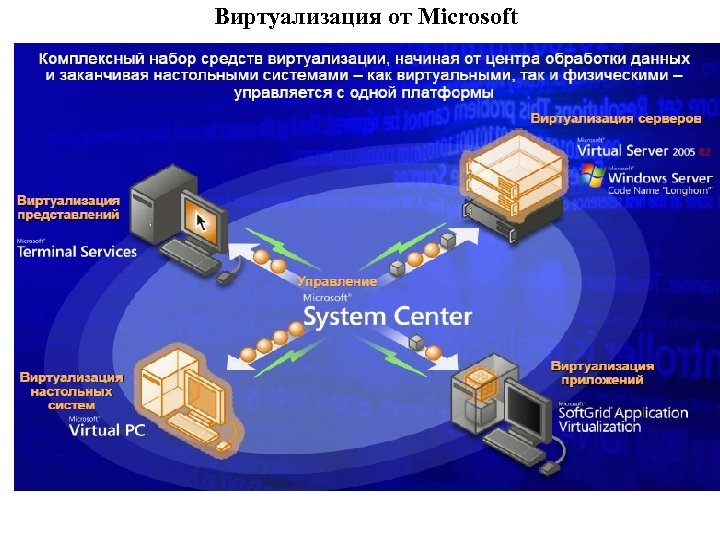 Виртуализация от Microsoft 