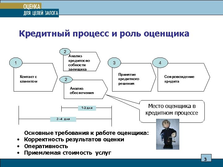 Кредитный процесс и роль оценщика 2 1 Контакт с клиентом Анализ кредитоспо собности заемщика