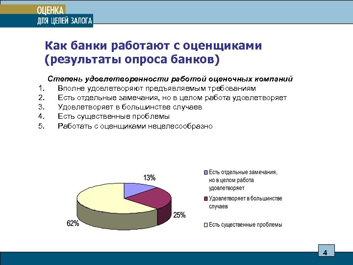 Как банки работают с оценщиками (результаты опроса банков) Степень удовлетворенности работой оценочных компаний 1.