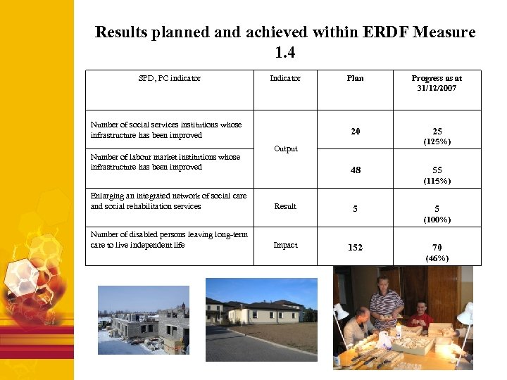 Results planned and achieved within ERDF Measure 1. 4 SPD, PC indicator Indicator Number