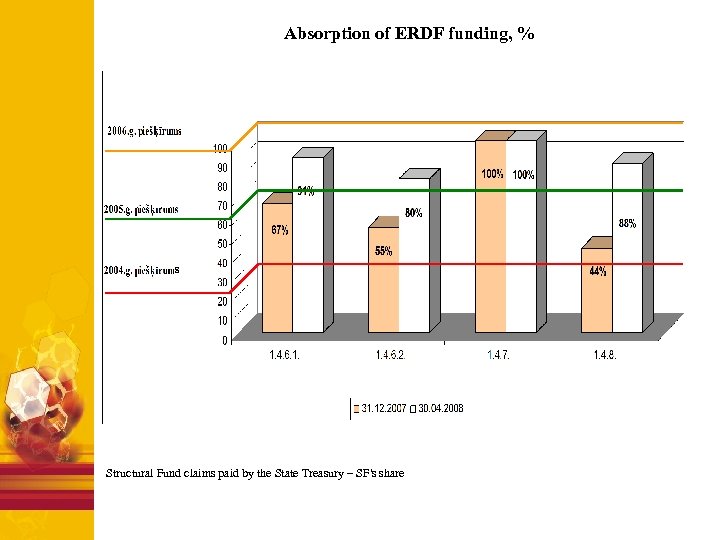 Absorption of ERDF funding, % Structural Fund claims paid by the State Treasury –