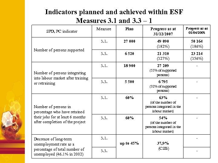 Indicators planned and achieved within ESF Measures 3. 1 and 3. 3 – 1