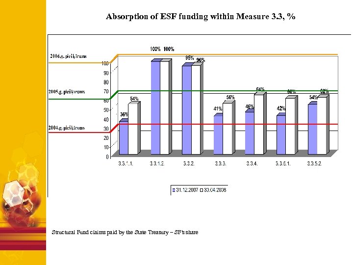 Absorption of ESF funding within Measure 3. 3, % Structural Fund claims paid by