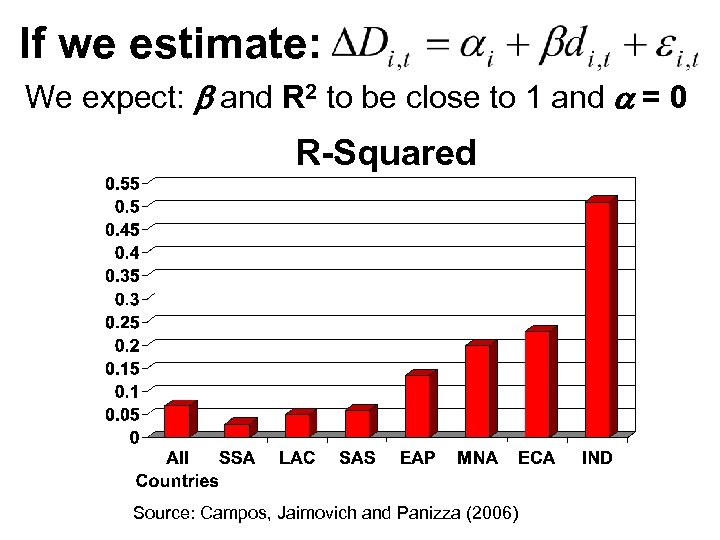 If we estimate: We expect: b and R 2 to be close to 1