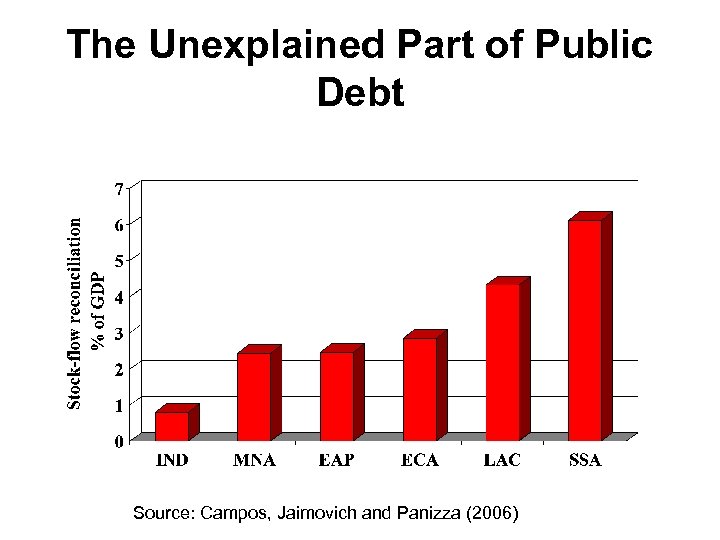 The Unexplained Part of Public Debt Source: Campos, Jaimovich and Panizza (2006) 