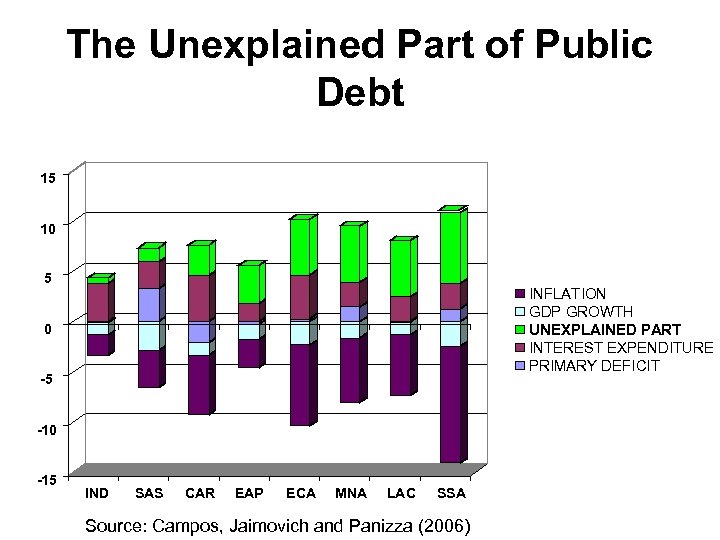 The Unexplained Part of Public Debt 15 10 5 INFLATION GDP GROWTH UNEXPLAINED PART