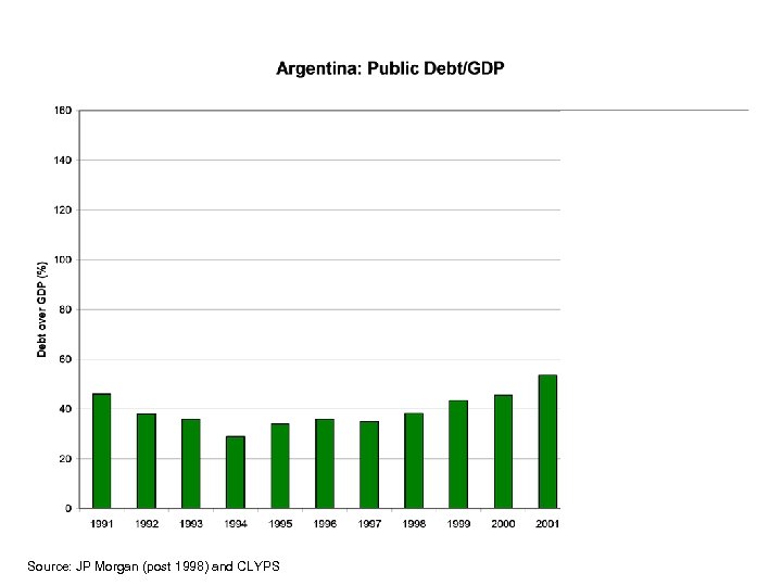 Source: JP Morgan (post 1998) and CLYPS 