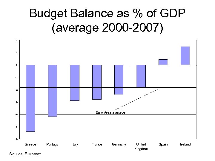 Budget Balance as % of GDP (average 2000 -2007) Source: Eurostat 