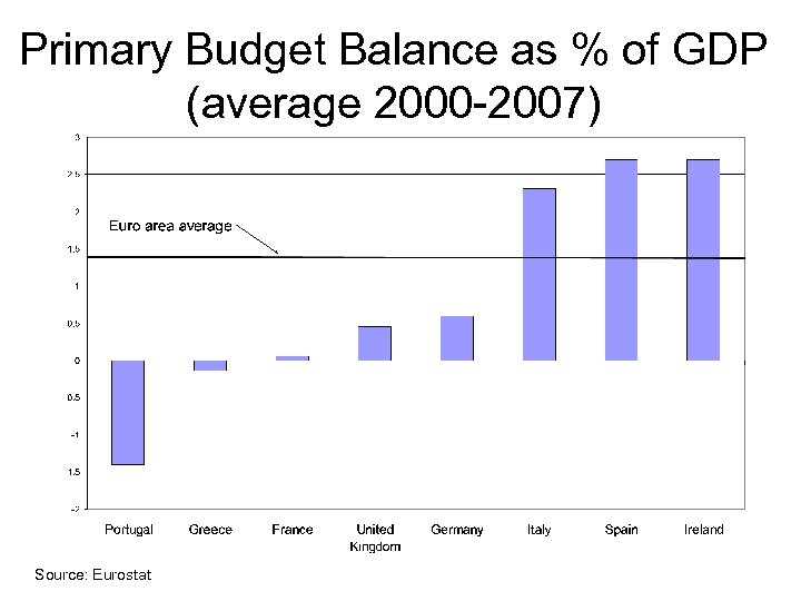 Primary Budget Balance as % of GDP (average 2000 -2007) Source: Eurostat 