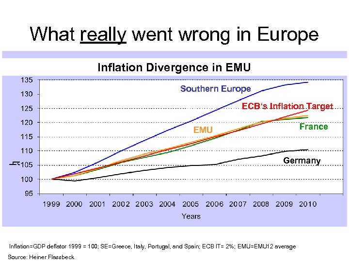 What really went wrong in Europe Inflation Divergence in EMU Southern Europe ECB‘s Inflation