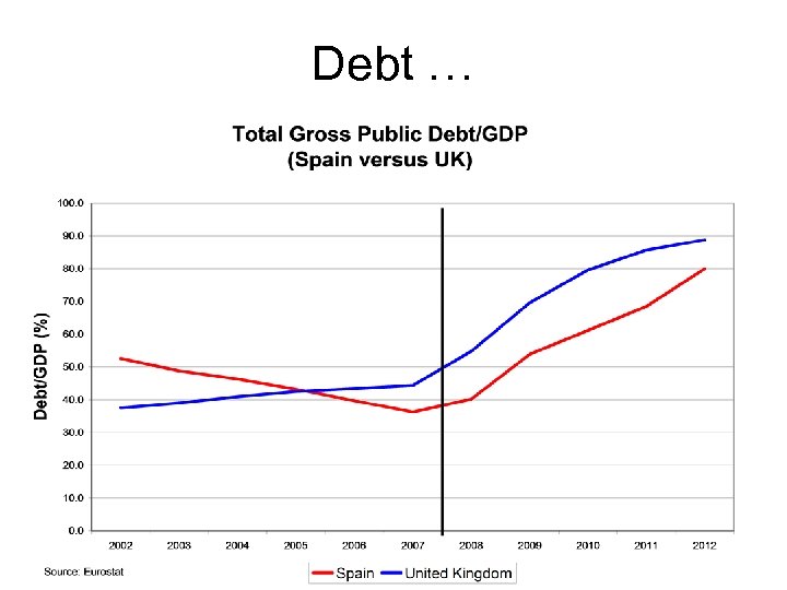 Debt … 