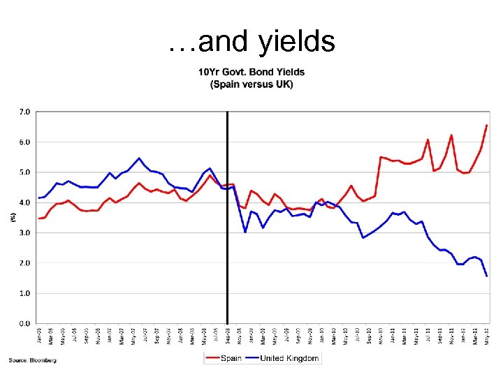 …and yields 