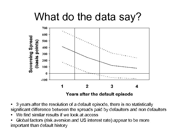 What do the data say? • 3 years after the resolution of a default