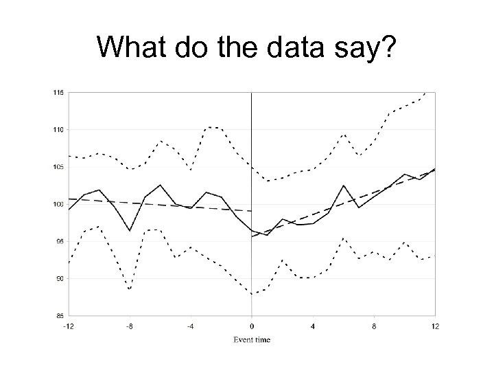 What do the data say? 