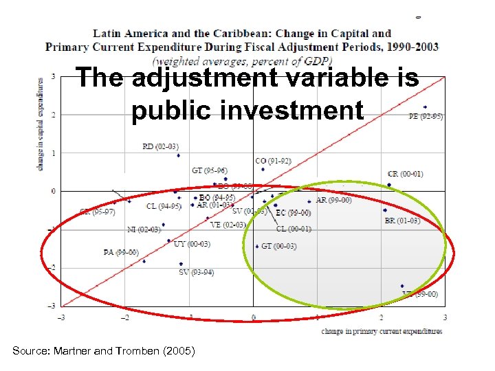 The adjustment variable is public investment Source: Martner and Tromben (2005) 