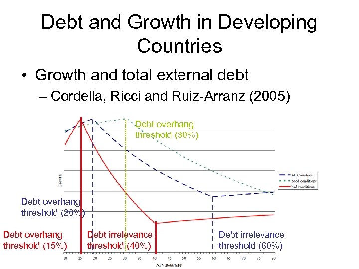 Debt and Growth in Developing Countries • Growth and total external debt – Cordella,