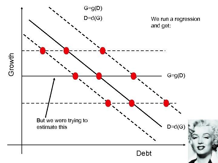 G=g(D) We run a regression and get: Growth D=d(G) G=g(D) But we were trying