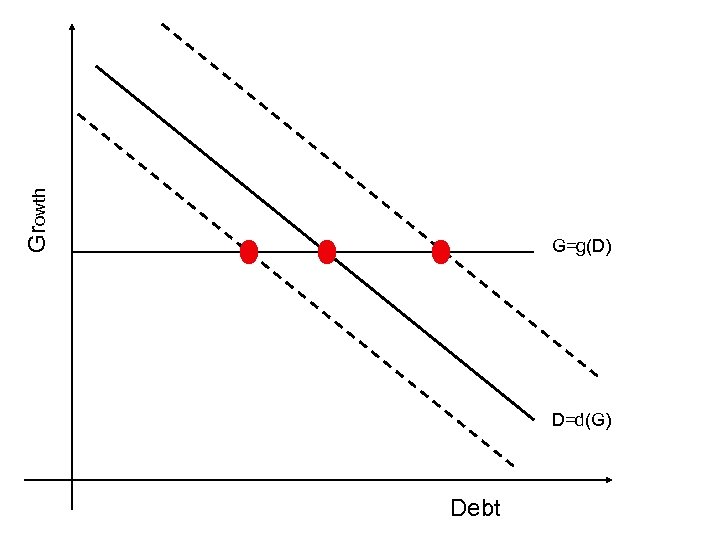 Growth G=g(D) D=d(G) Debt 