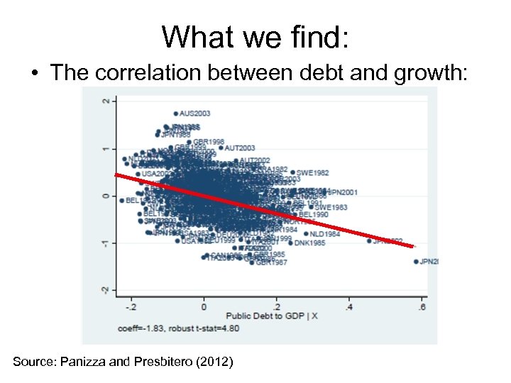 What we find: • The correlation between debt and growth: Source: Panizza and Presbitero