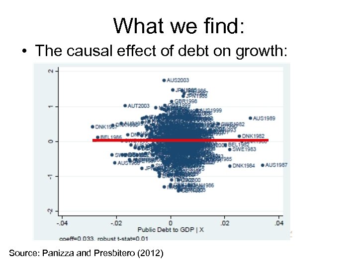 What we find: • The causal effect of debt on growth: Source: Panizza and