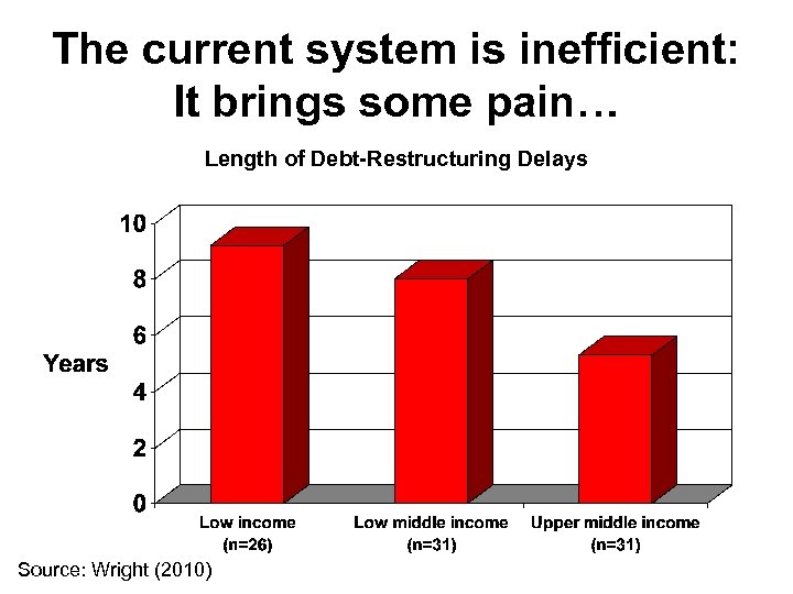 The current system is inefficient: It brings some pain… Length of Debt-Restructuring Delays Source: