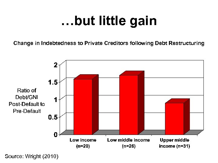 …but little gain Change in Indebtedness to Private Creditors following Debt Restructuring Source: Wright