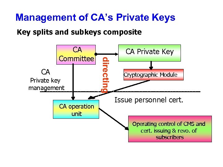 Management of CA’s Private Keys Key splits and subkeys composite CA Private key management