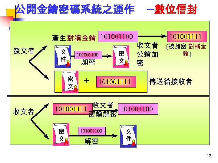 公開金鑰密碼系統之運作 產生 對稱金鑰 101001100 發文者 文 件 加密 密 文 收文者 密 文 101001100