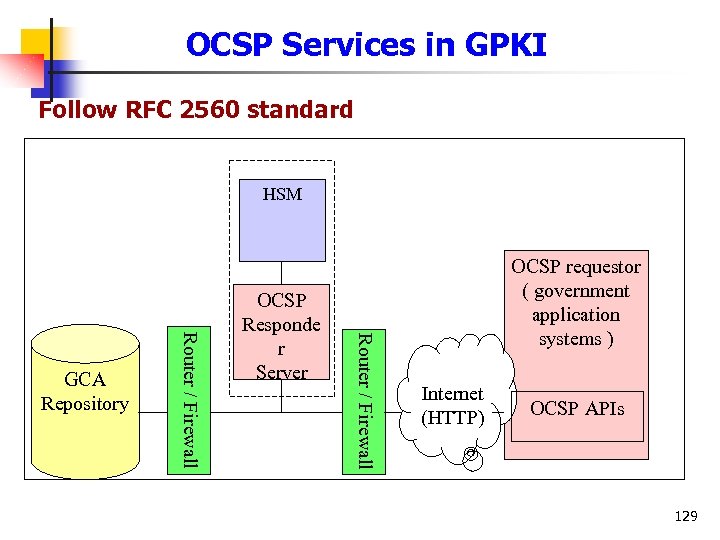 OCSP Services in GPKI Follow RFC 2560 standard HSM Router / Firewall GCA Repository