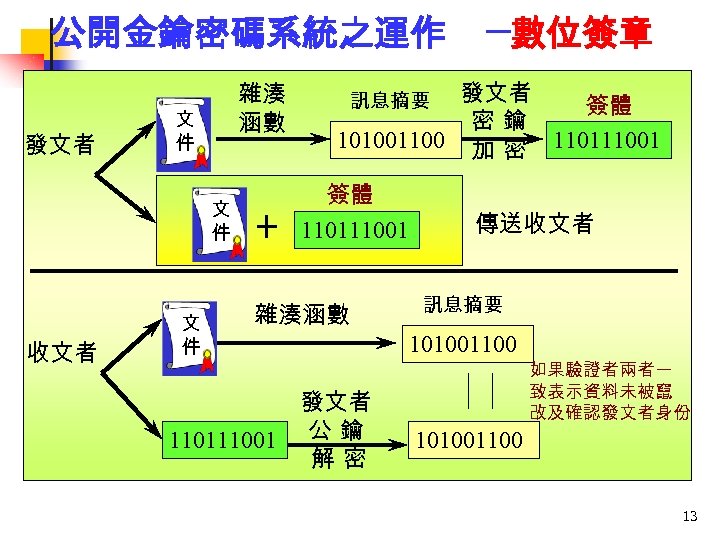 公開金鑰密碼系統之運作 發文者 雜湊 涵數 文 件 收文者 文 件 + ─數位簽章 發文者 簽體 密鑰