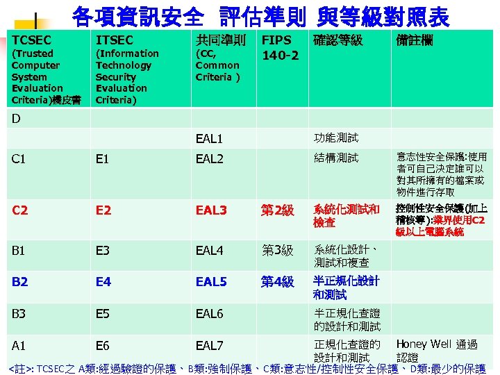 各項資訊安全 評估準則 與等級對照表 TCSEC (Trusted Computer System Evaluation Criteria)橘皮書 ITSEC (Information Technology Security Evaluation