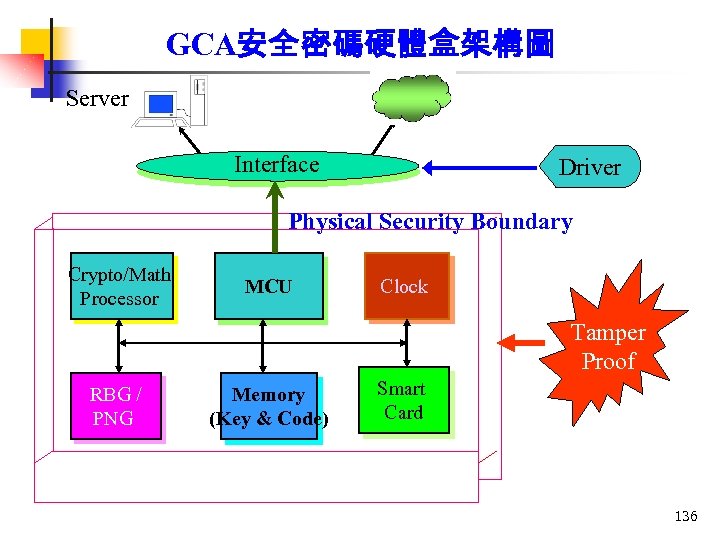 GCA安全密碼硬體盒架構圖 Server VPN Interface Driver Physical Security Boundary Crypto/Math Processor MCU Clock Tamper Proof