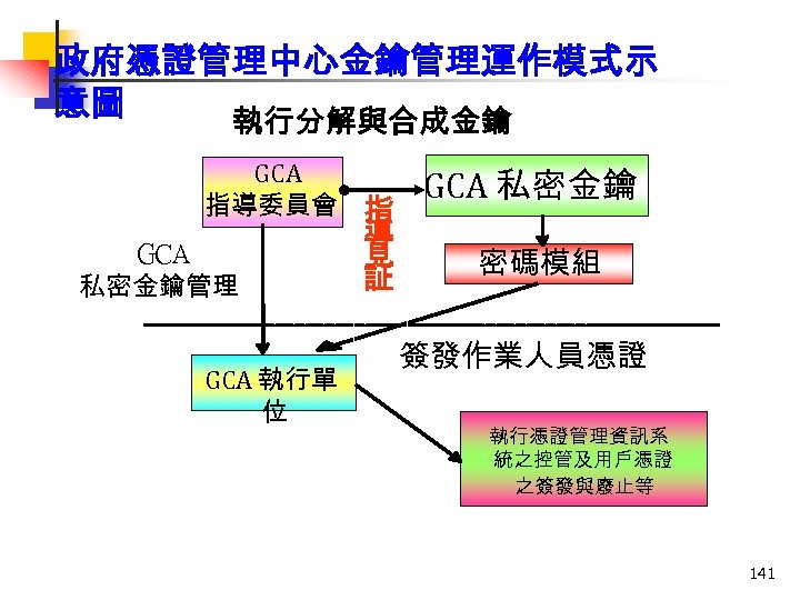 政府憑證管理中心金鑰管理運作模式示 意圖 執行分解與合成金鑰 GCA 指導委員會 指 GCA 私密金鑰管理 GCA 執行單 位 導 見 証