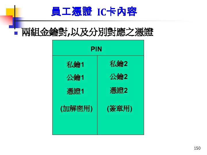 員 憑證 IC卡內容 n 兩組金鑰對, 以及分別對應之憑證 PIN 私鑰 1 私鑰 2 公鑰 1 公鑰