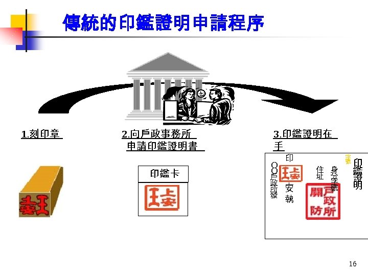 傳統的印鑑證明申請程序 1. 刻印章 2. 向戶政事務所 申請印鑑證明書 印鑑卡 3. 印鑑證明在 手 印 Ｏ Ｏ 戶