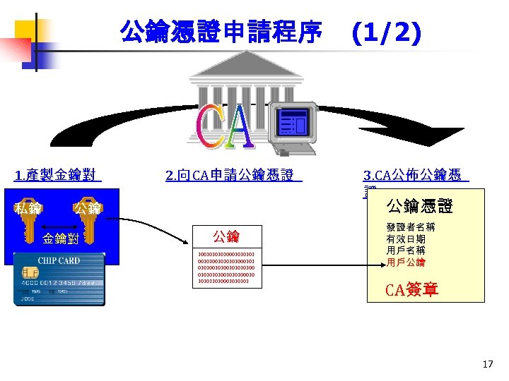 公鑰憑證申請程序 1. 產製金鑰對 私鑰 2. 向 CA申請公鑰憑證 3. CA公佈公鑰憑 證 公鑰憑證 公鑰 金鑰對 (1/2)