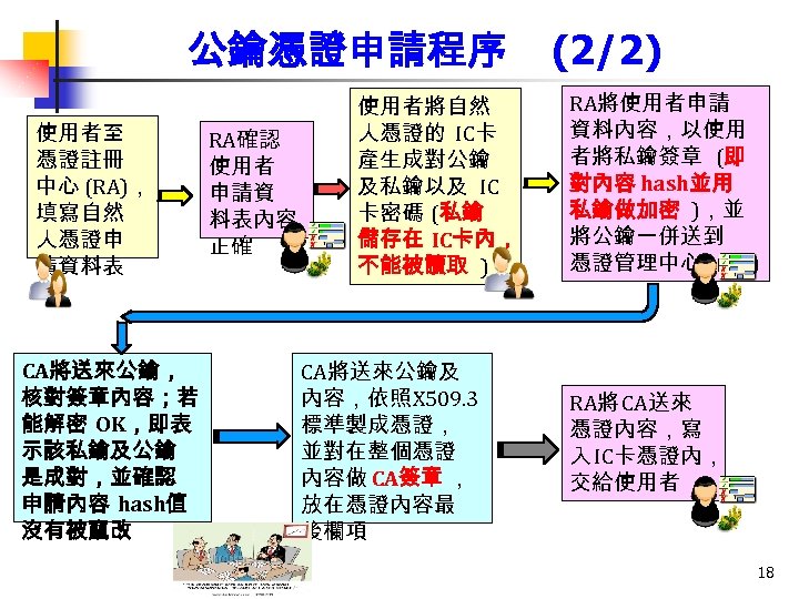 公鑰憑證申請程序 使用者至 憑證註冊 中心 (RA)， 填寫自然 人憑證申 請資料表 CA將送來公鑰， 核對簽章內容；若 能解密 OK，即表 示該私鑰及公鑰 是成對，並確認