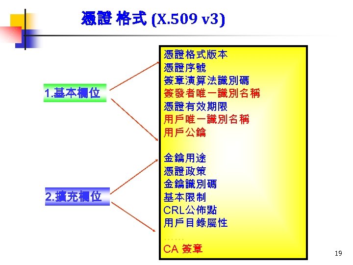 憑證 格式 (X. 509 v 3) 1. 基本欄位 2. 擴充欄位 憑證格式版本 憑證序號 簽章演算法識別碼 簽發者唯一識別名稱