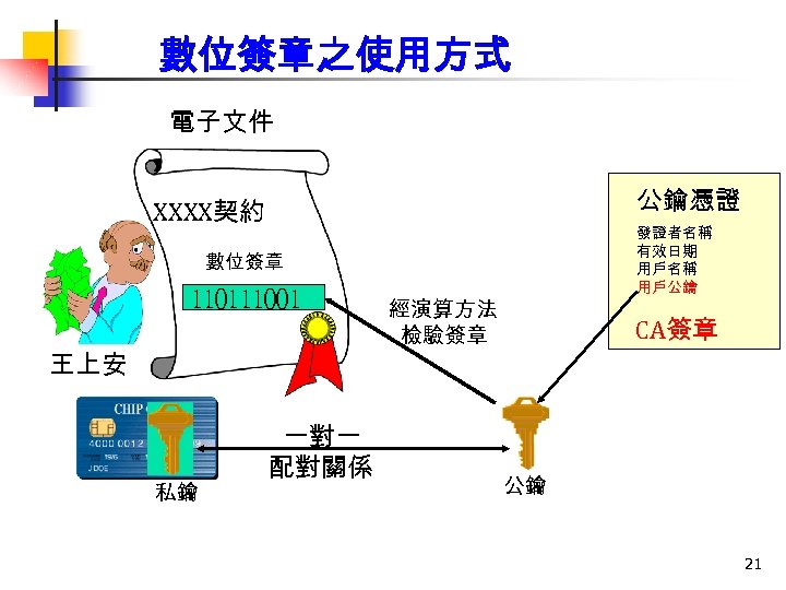 數位簽章之使用方式 電子文件 公鑰憑證 XXXX契約 數位簽章 祥李 110111001 印大 X 509 王上安 私鑰 一對一 配對關係