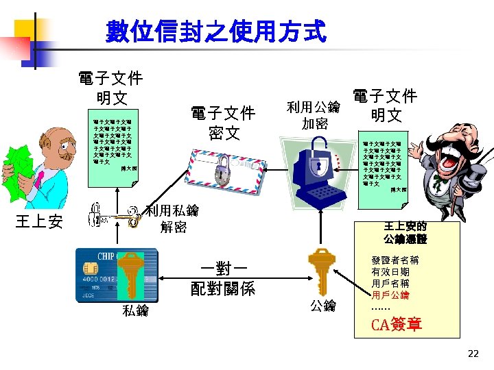 數位信封之使用方式 電子文件 明文 電子文件 密文 電子文電子文電子 文電子文電子文 電子文 陳大頭 王上安 利用公鑰 加密 電子文電子文電子 文電子文電子文