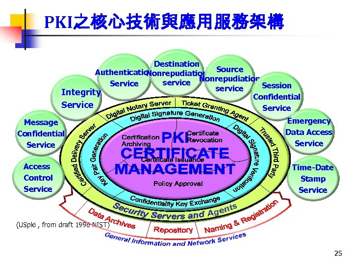 PKI之核心技術與應用服務架構 Destination Authentication Nonrepudiation Source service Nonrepudiation Session Service service Integrity Confidential Service Message